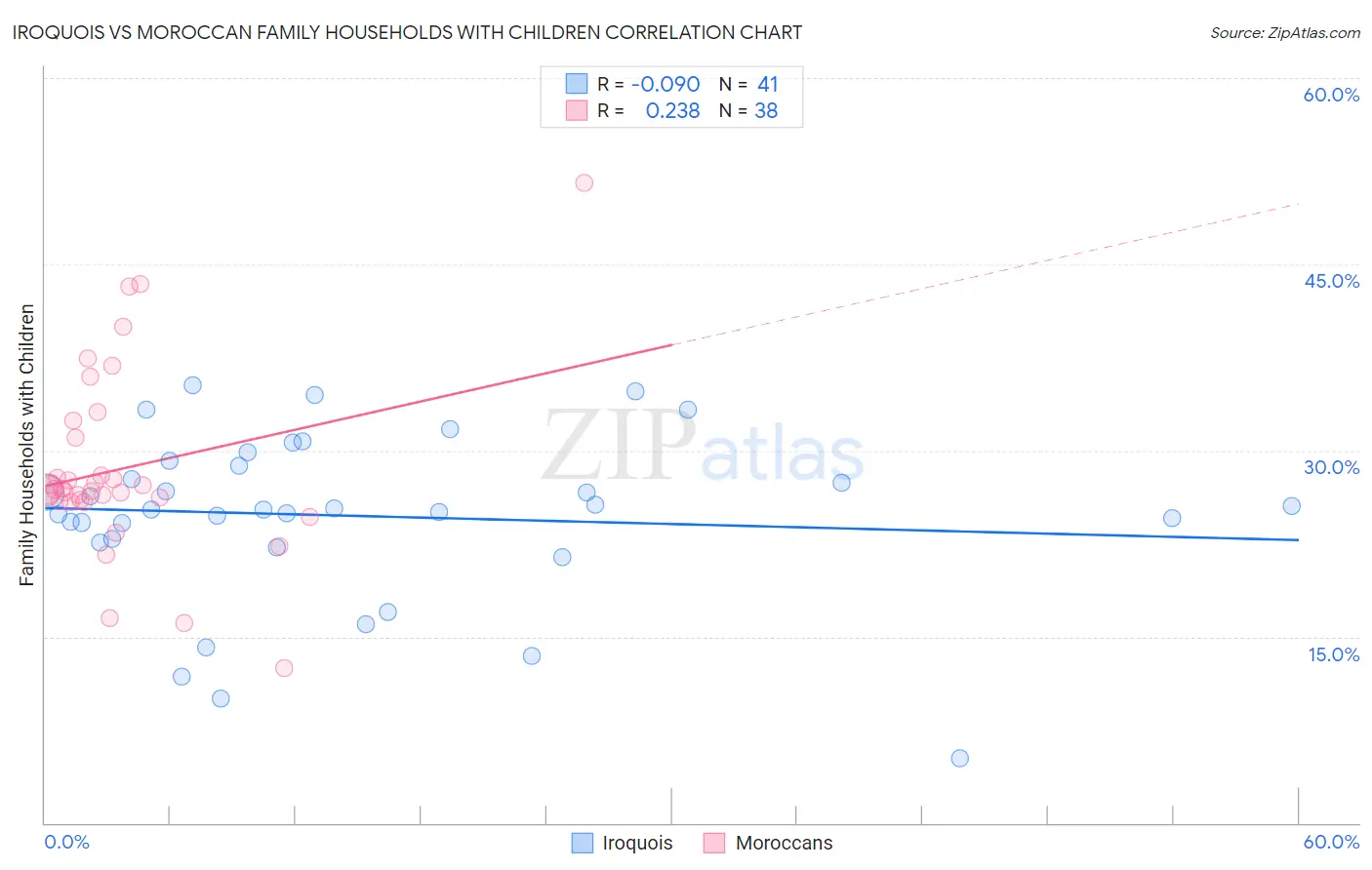 Iroquois vs Moroccan Family Households with Children