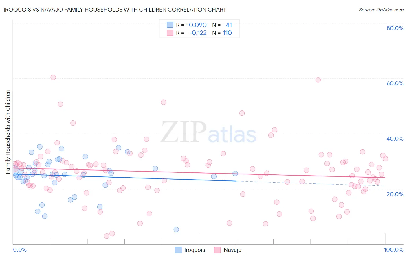 Iroquois vs Navajo Family Households with Children