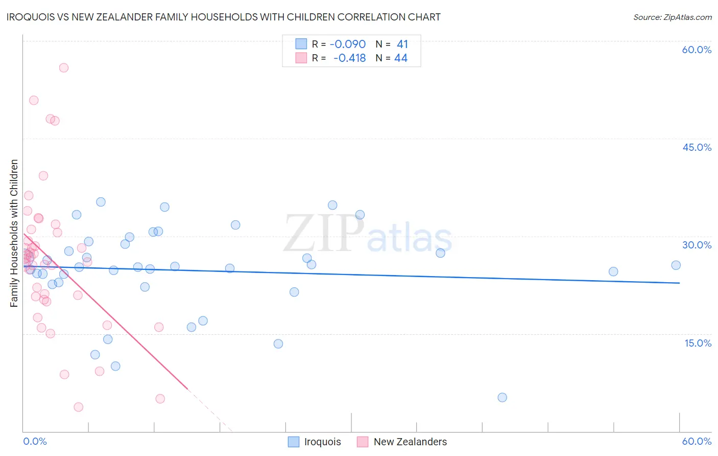 Iroquois vs New Zealander Family Households with Children