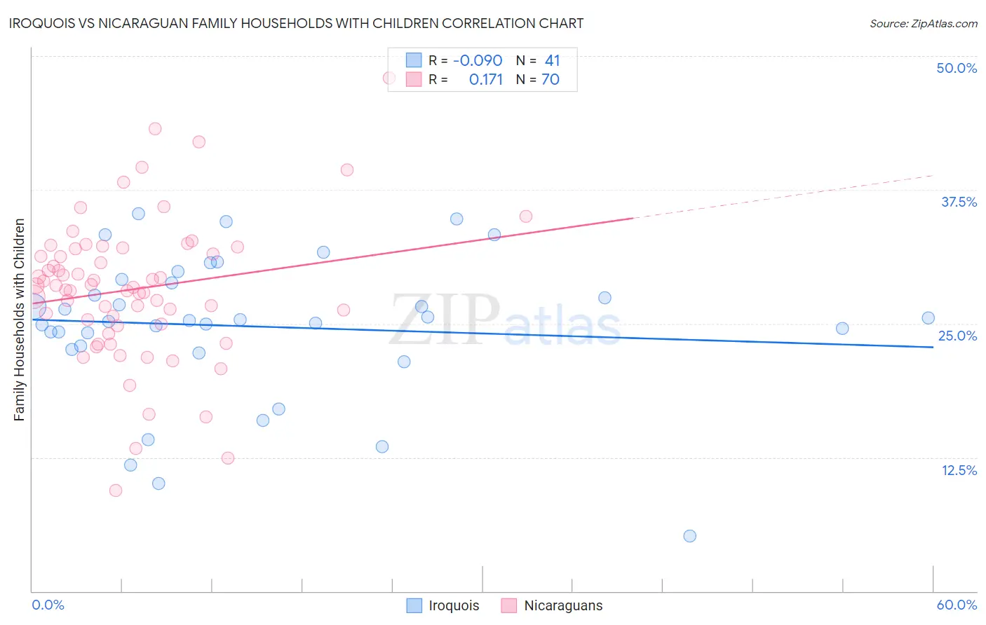 Iroquois vs Nicaraguan Family Households with Children