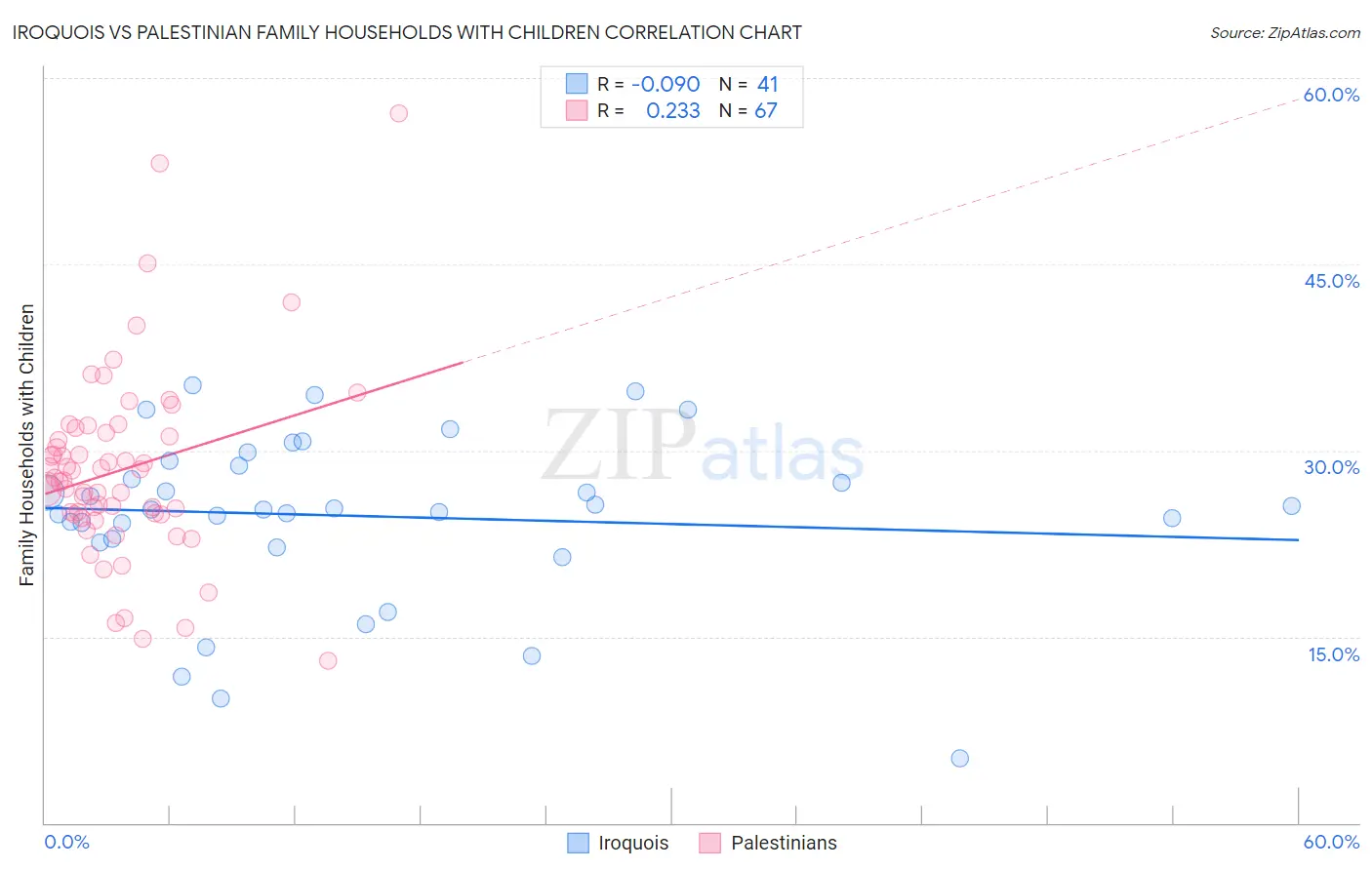 Iroquois vs Palestinian Family Households with Children