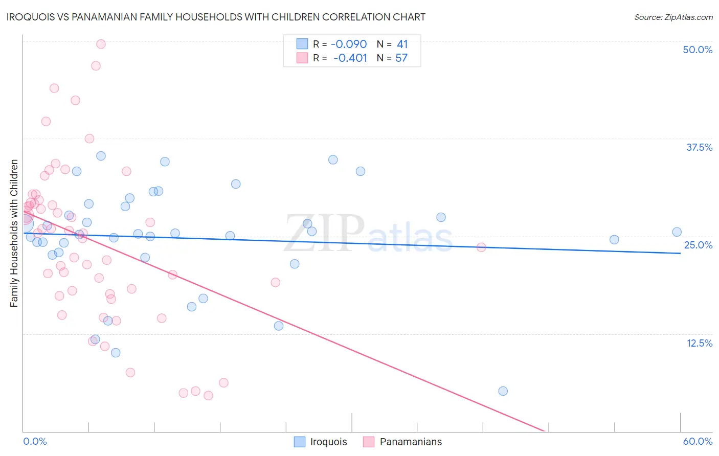 Iroquois vs Panamanian Family Households with Children
