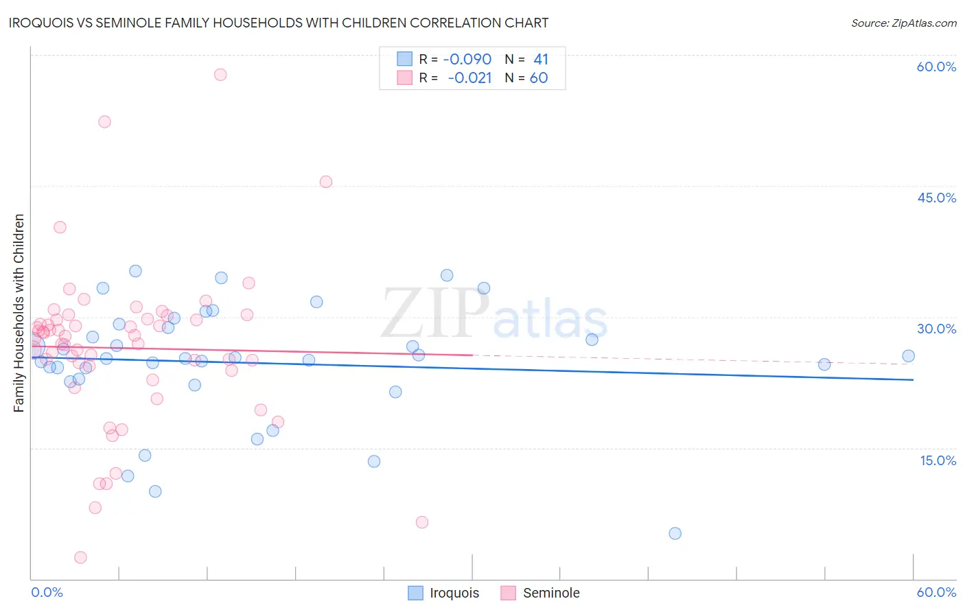 Iroquois vs Seminole Family Households with Children