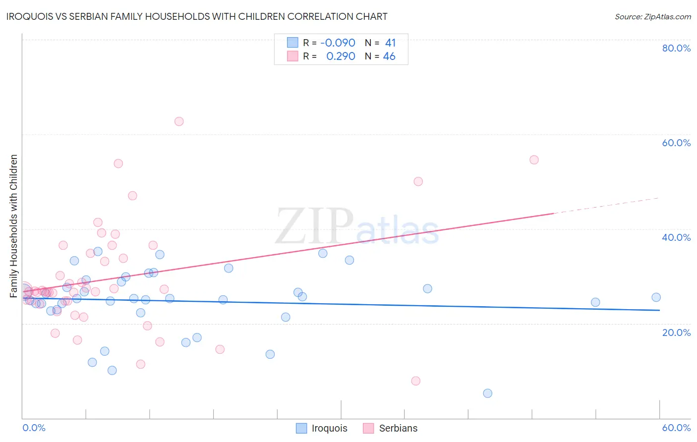 Iroquois vs Serbian Family Households with Children
