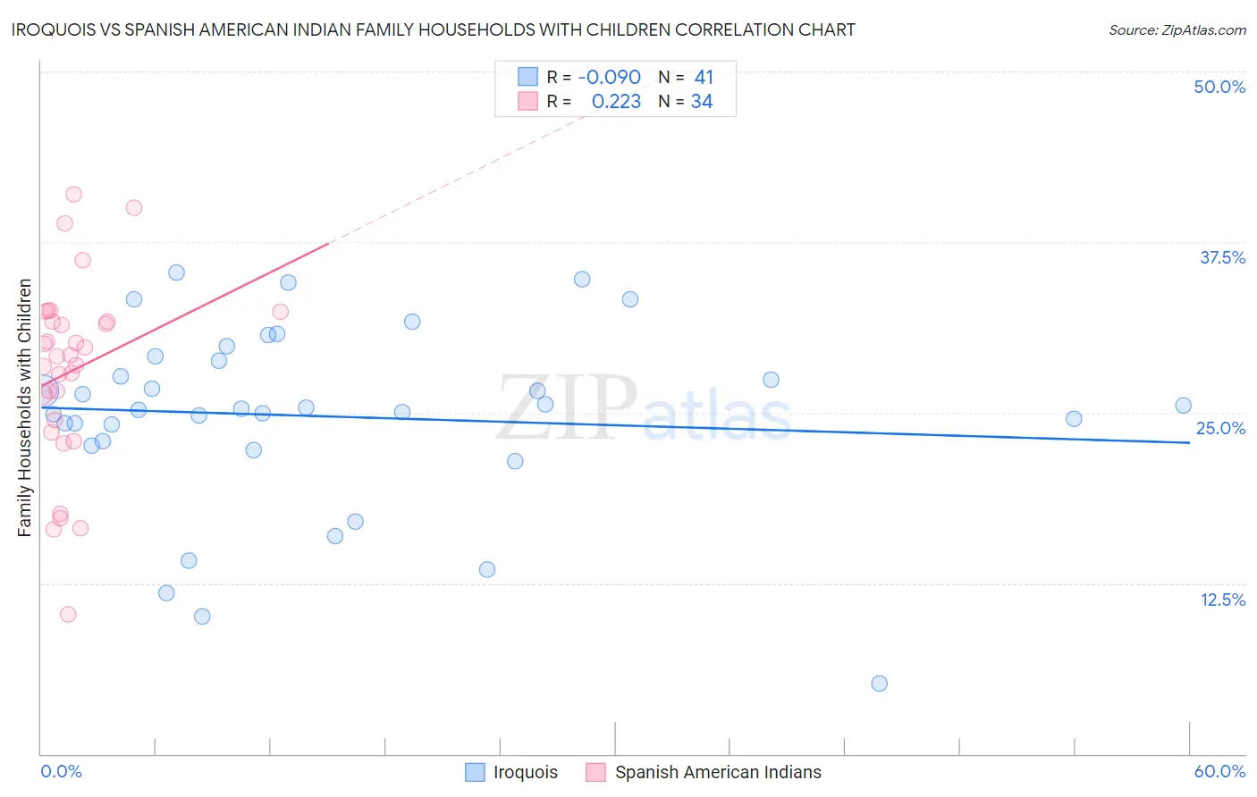 Iroquois vs Spanish American Indian Family Households with Children