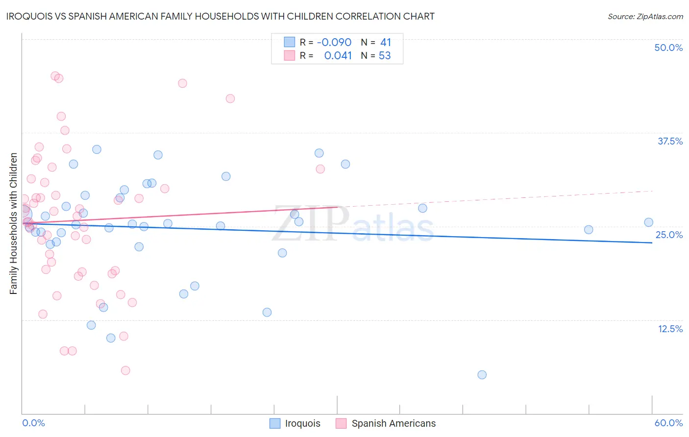 Iroquois vs Spanish American Family Households with Children