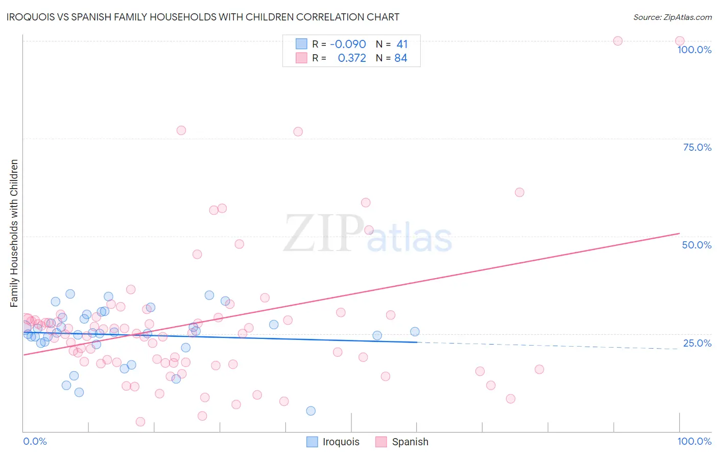 Iroquois vs Spanish Family Households with Children