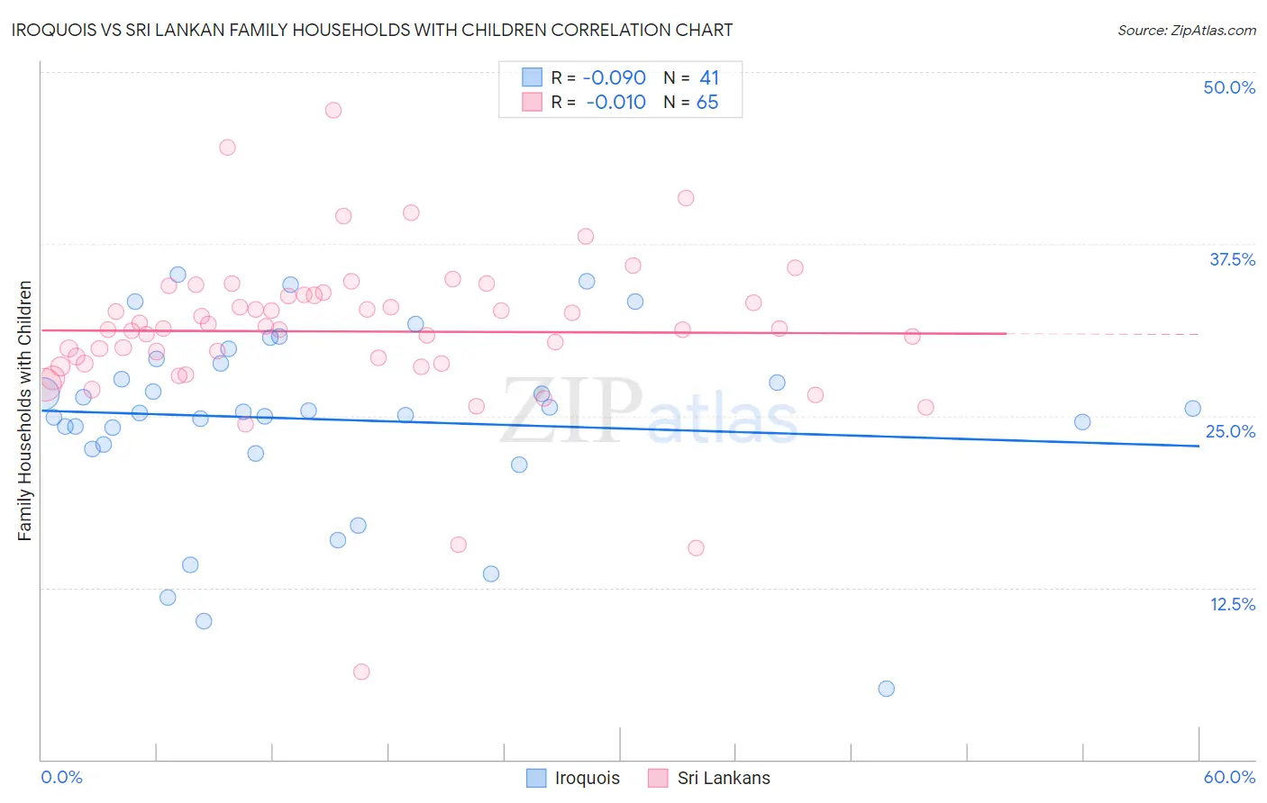 Iroquois vs Sri Lankan Family Households with Children