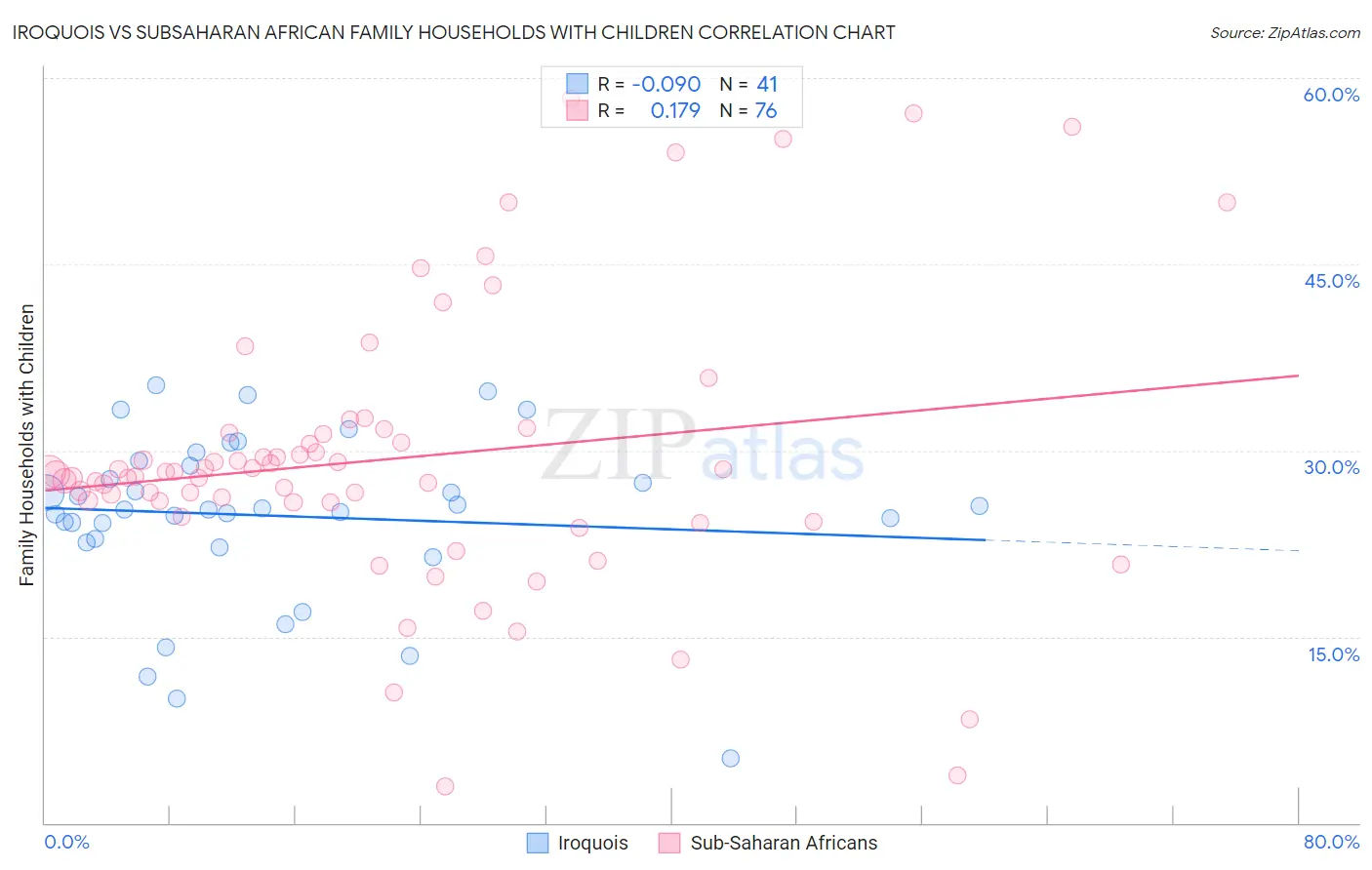 Iroquois vs Subsaharan African Family Households with Children