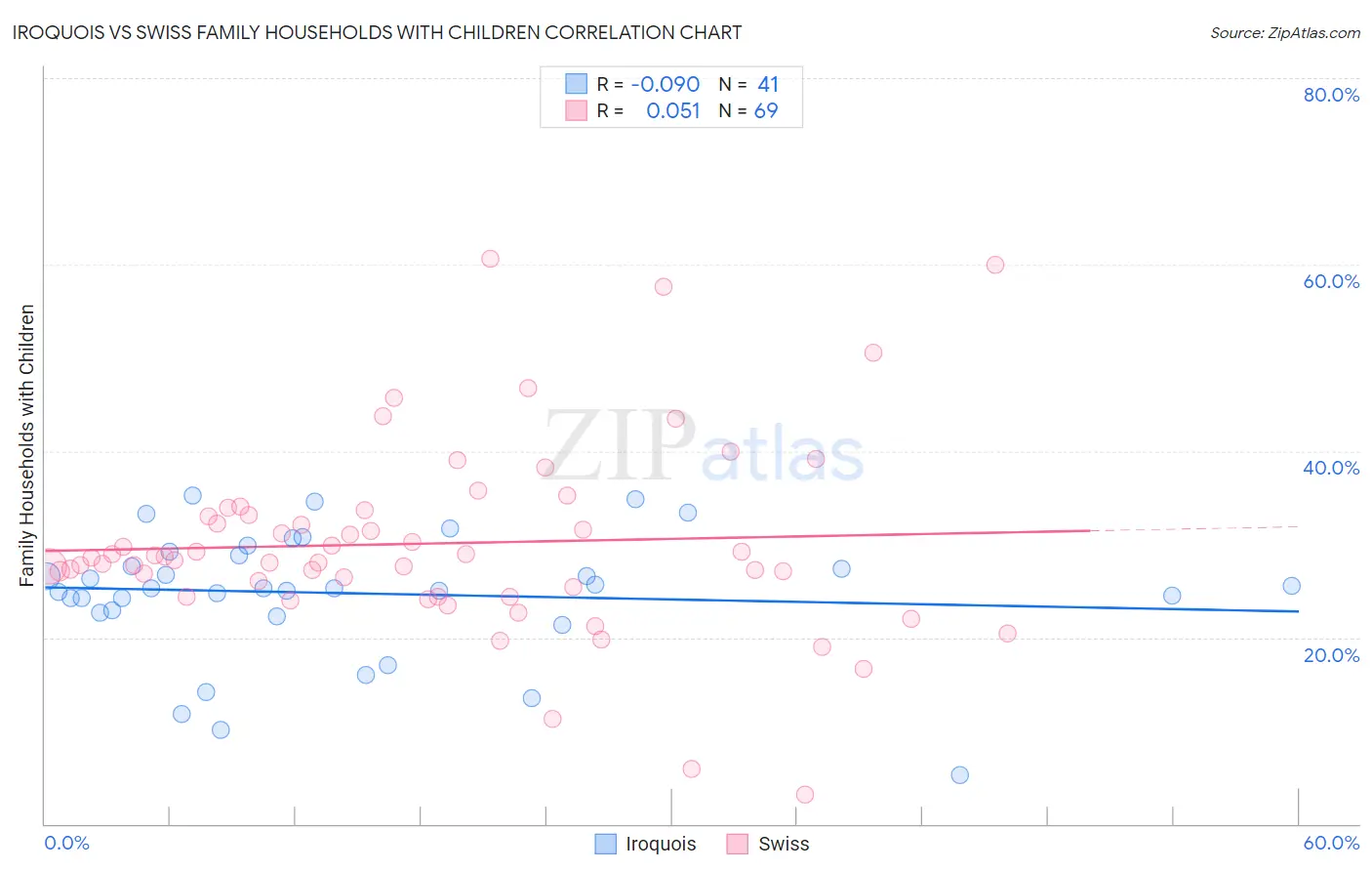 Iroquois vs Swiss Family Households with Children