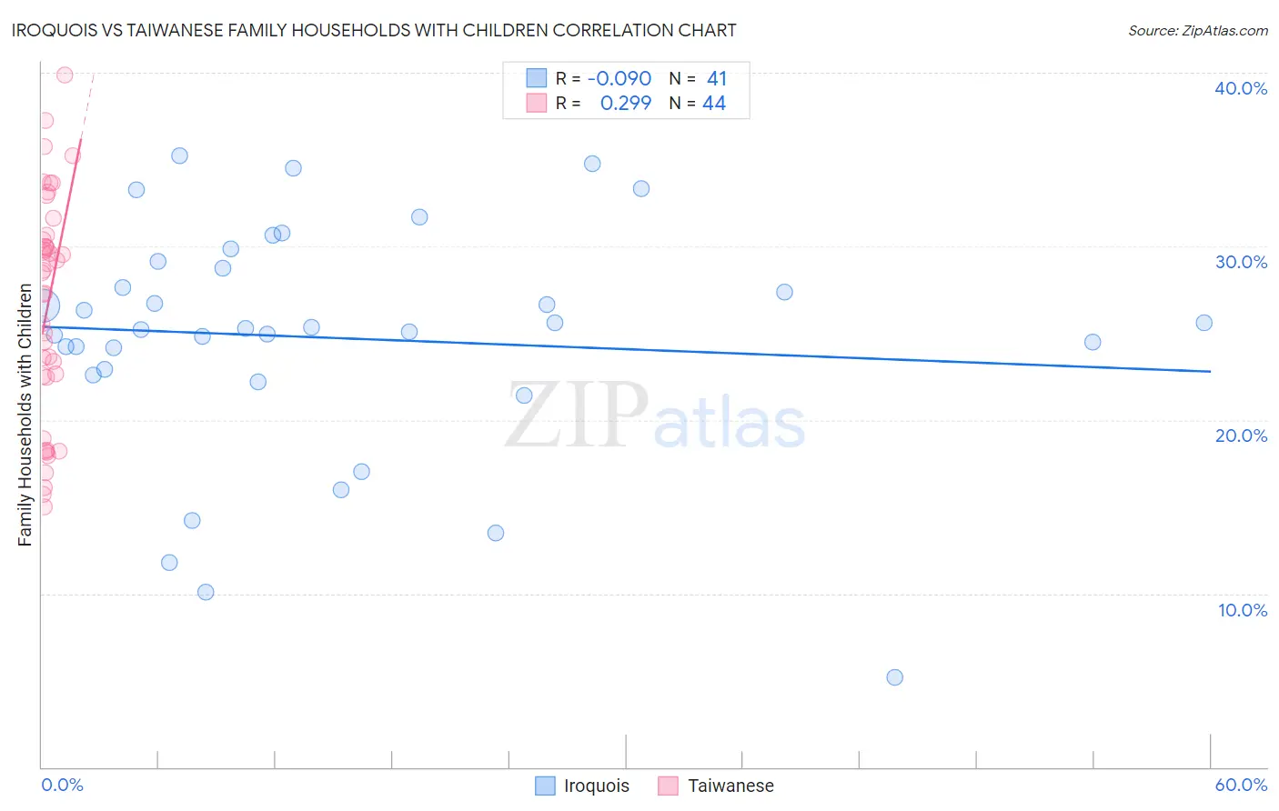 Iroquois vs Taiwanese Family Households with Children