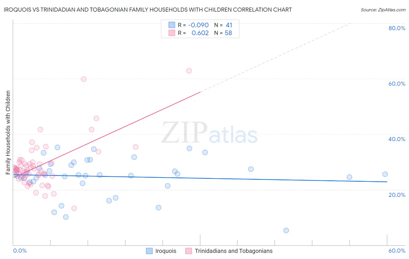 Iroquois vs Trinidadian and Tobagonian Family Households with Children