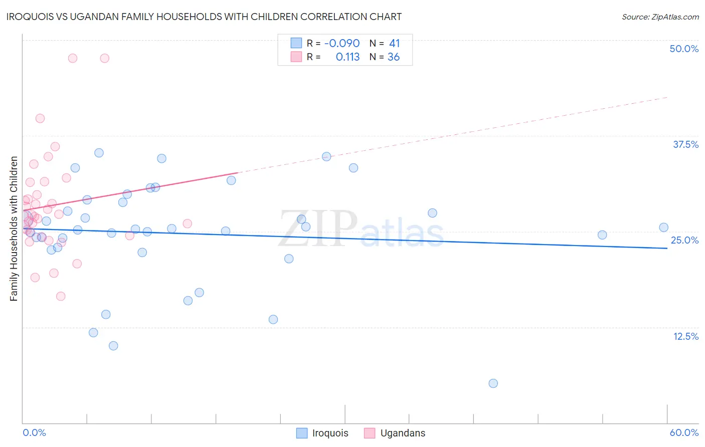 Iroquois vs Ugandan Family Households with Children