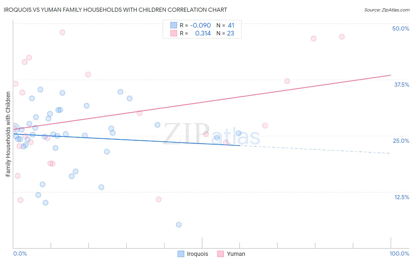 Iroquois vs Yuman Family Households with Children