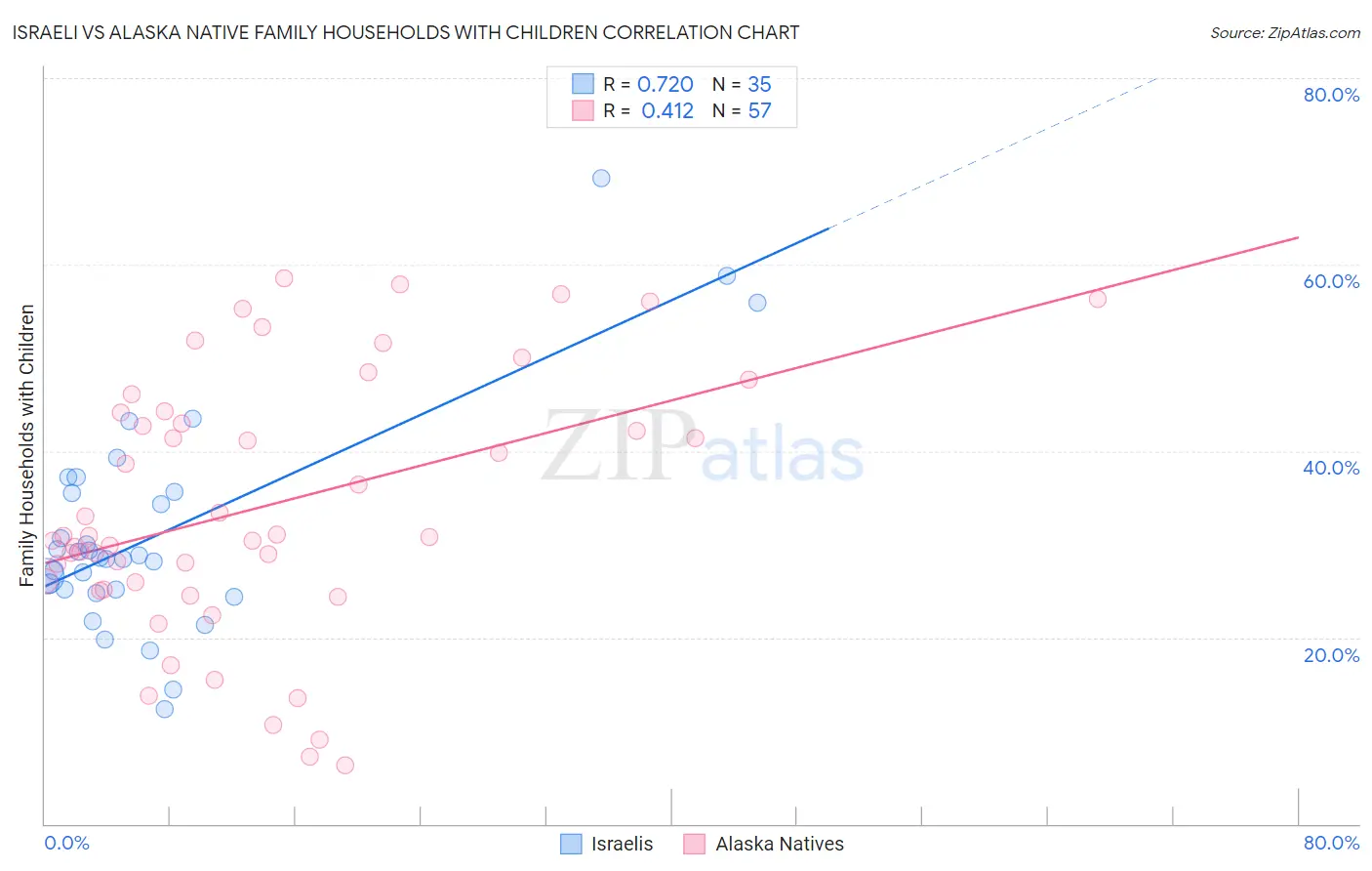 Israeli vs Alaska Native Family Households with Children