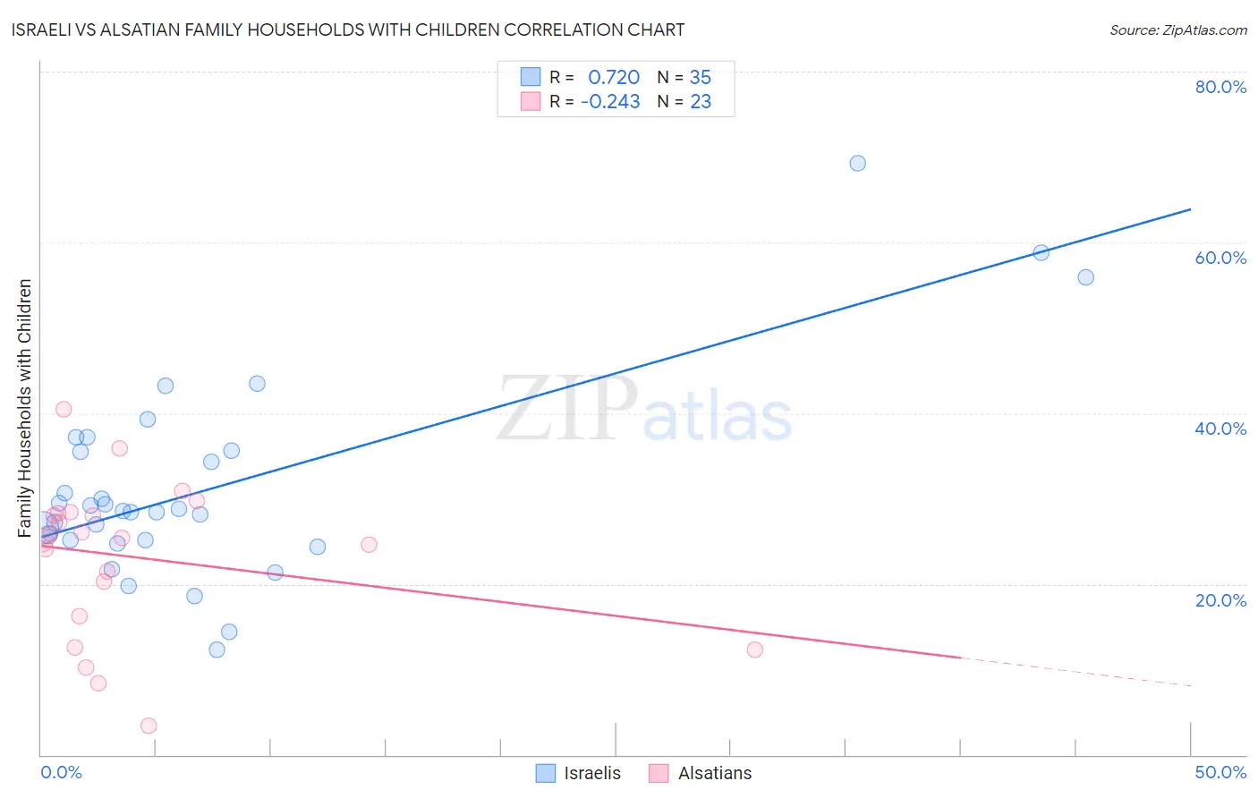 Israeli vs Alsatian Family Households with Children