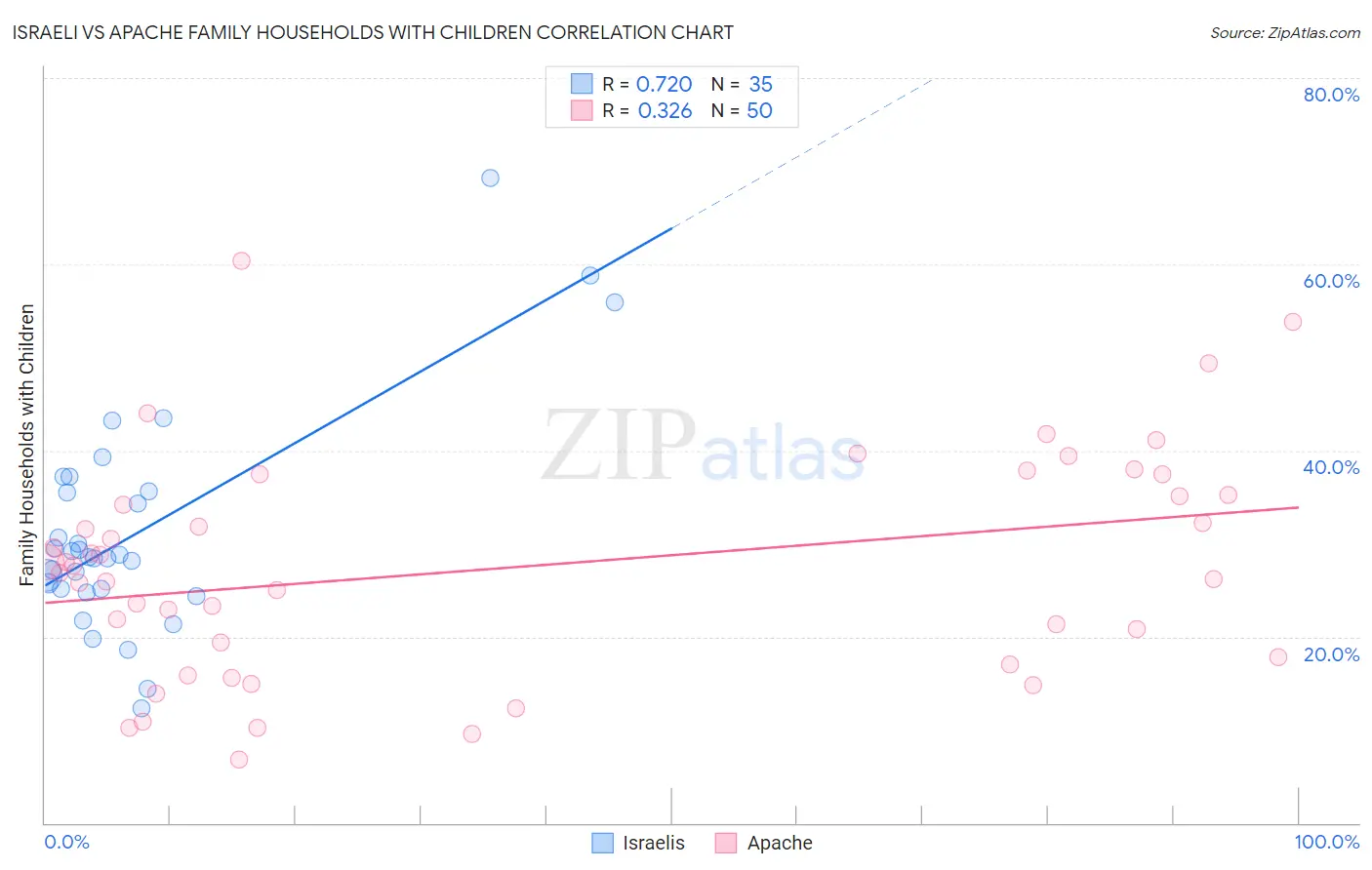 Israeli vs Apache Family Households with Children