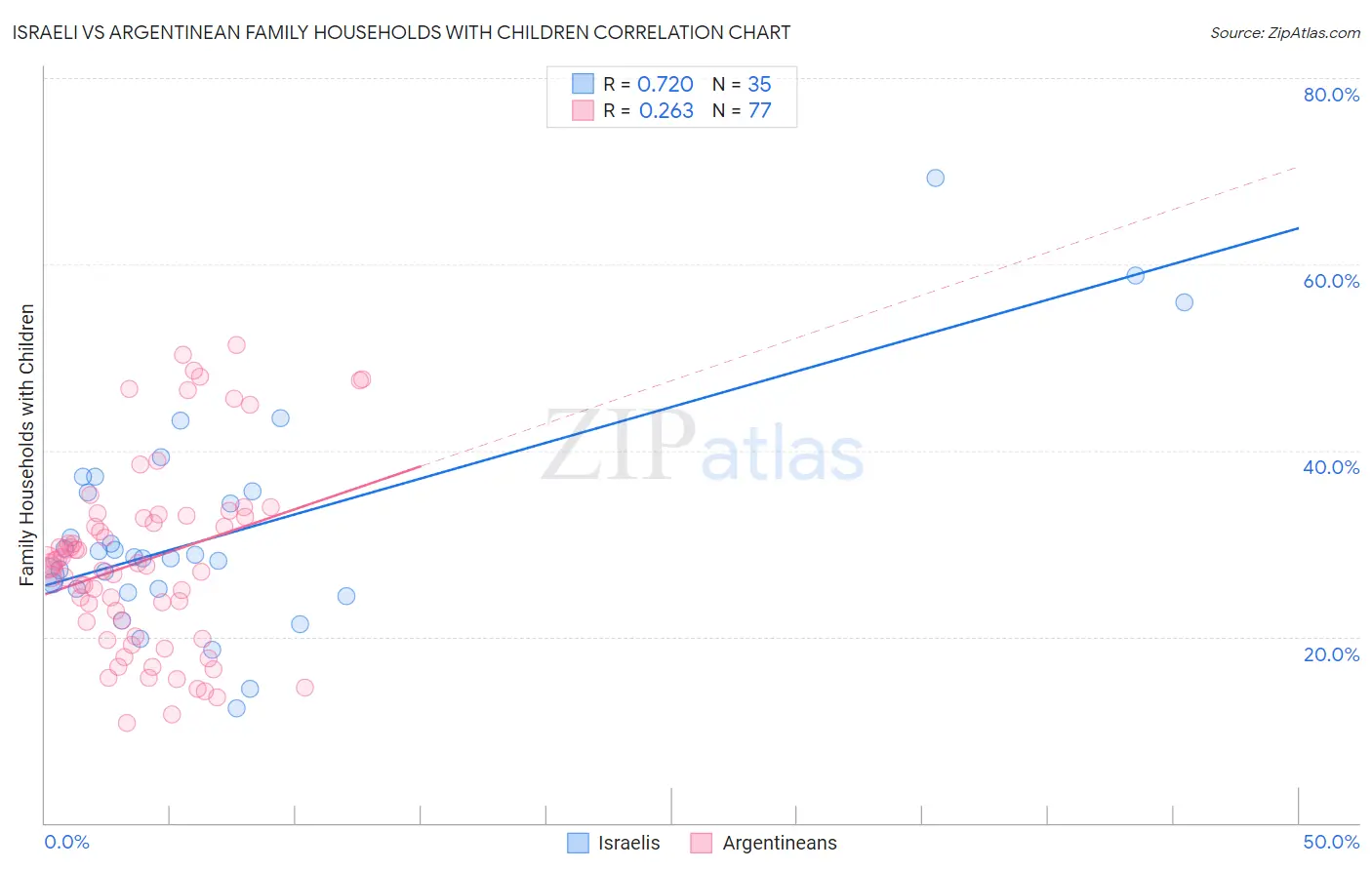 Israeli vs Argentinean Family Households with Children