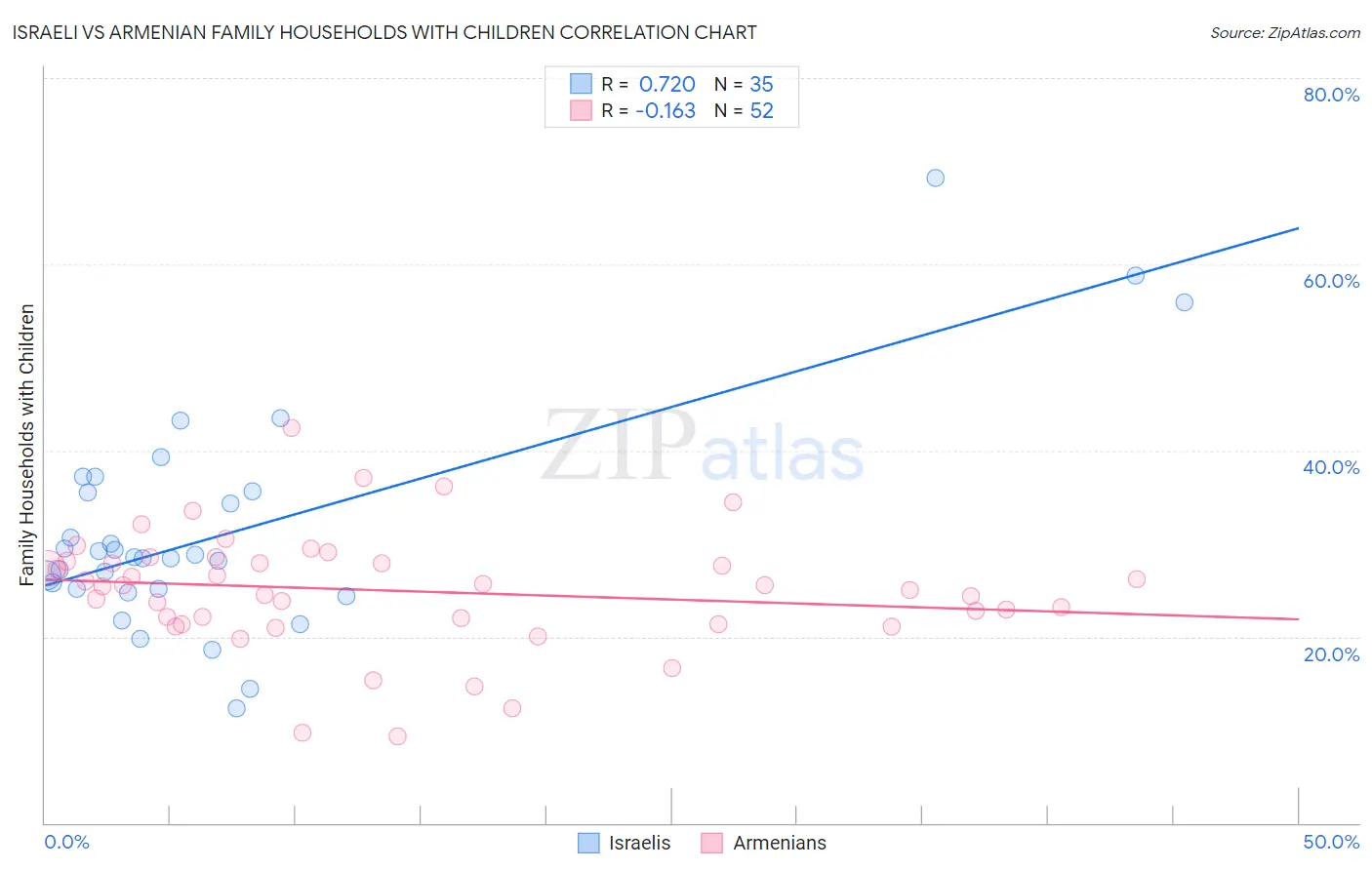 Israeli vs Armenian Family Households with Children