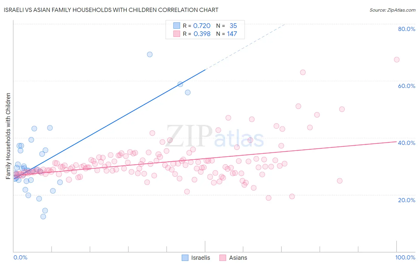 Israeli vs Asian Family Households with Children