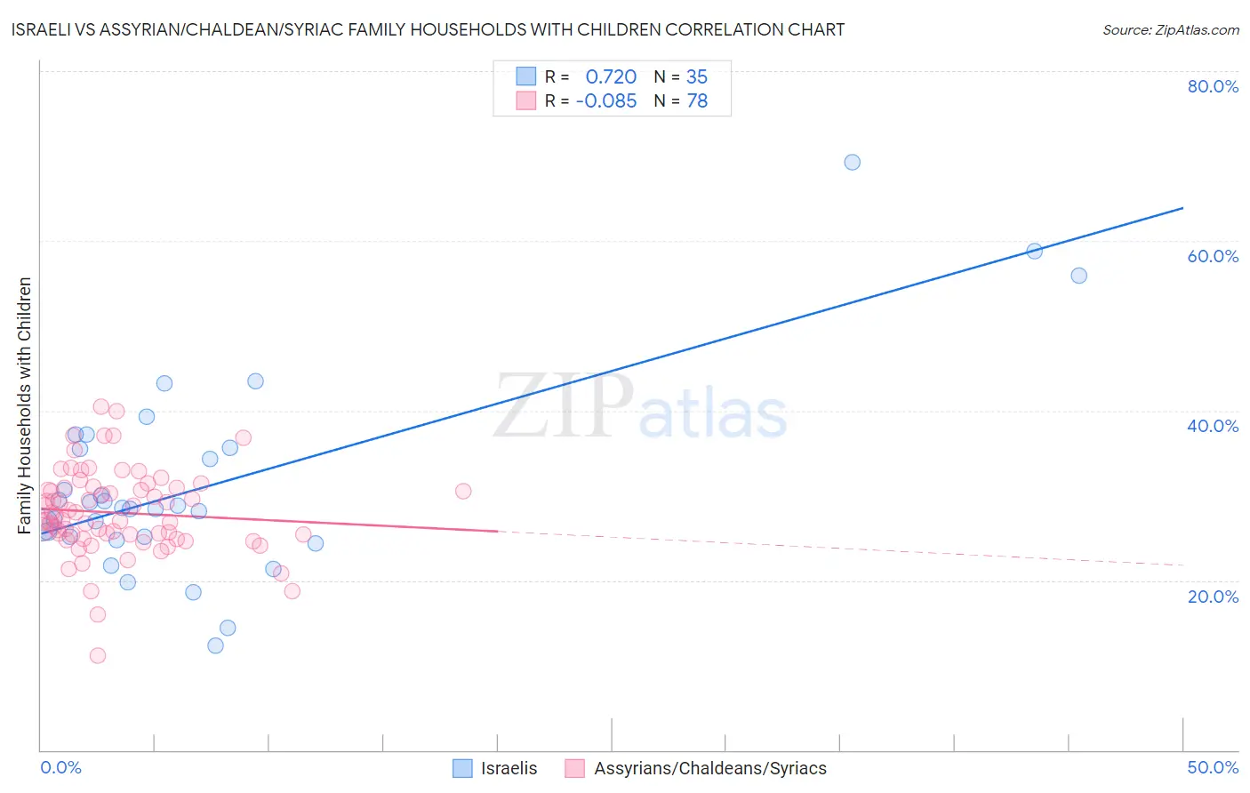 Israeli vs Assyrian/Chaldean/Syriac Family Households with Children