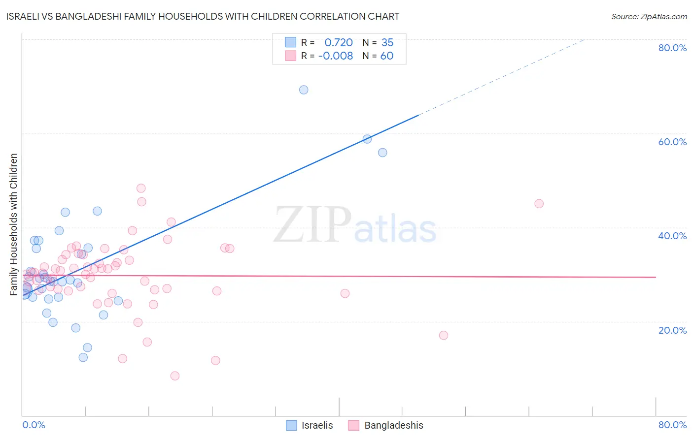 Israeli vs Bangladeshi Family Households with Children