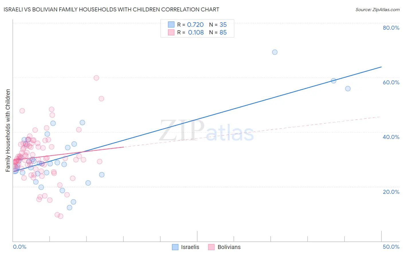 Israeli vs Bolivian Family Households with Children