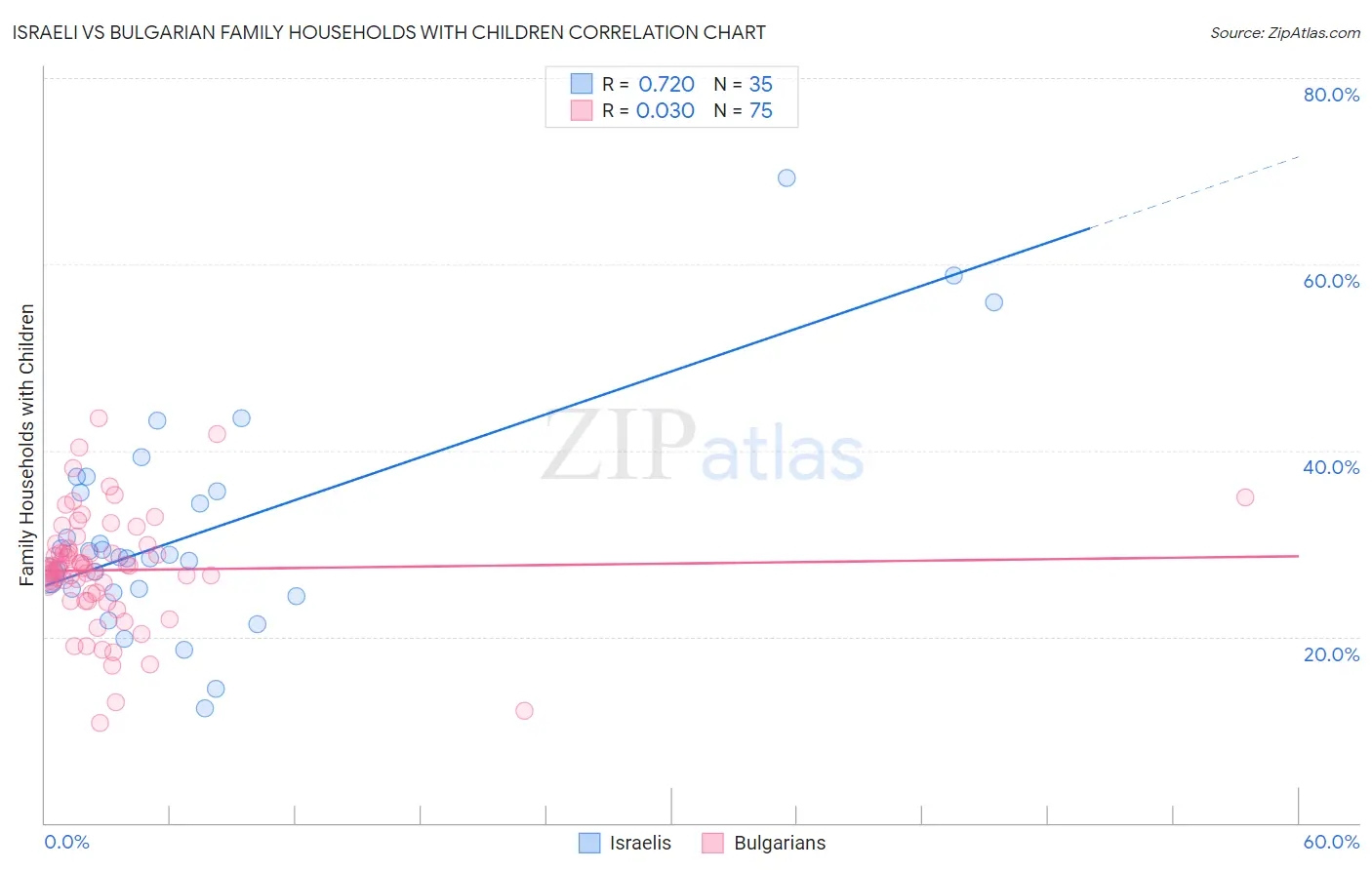 Israeli vs Bulgarian Family Households with Children