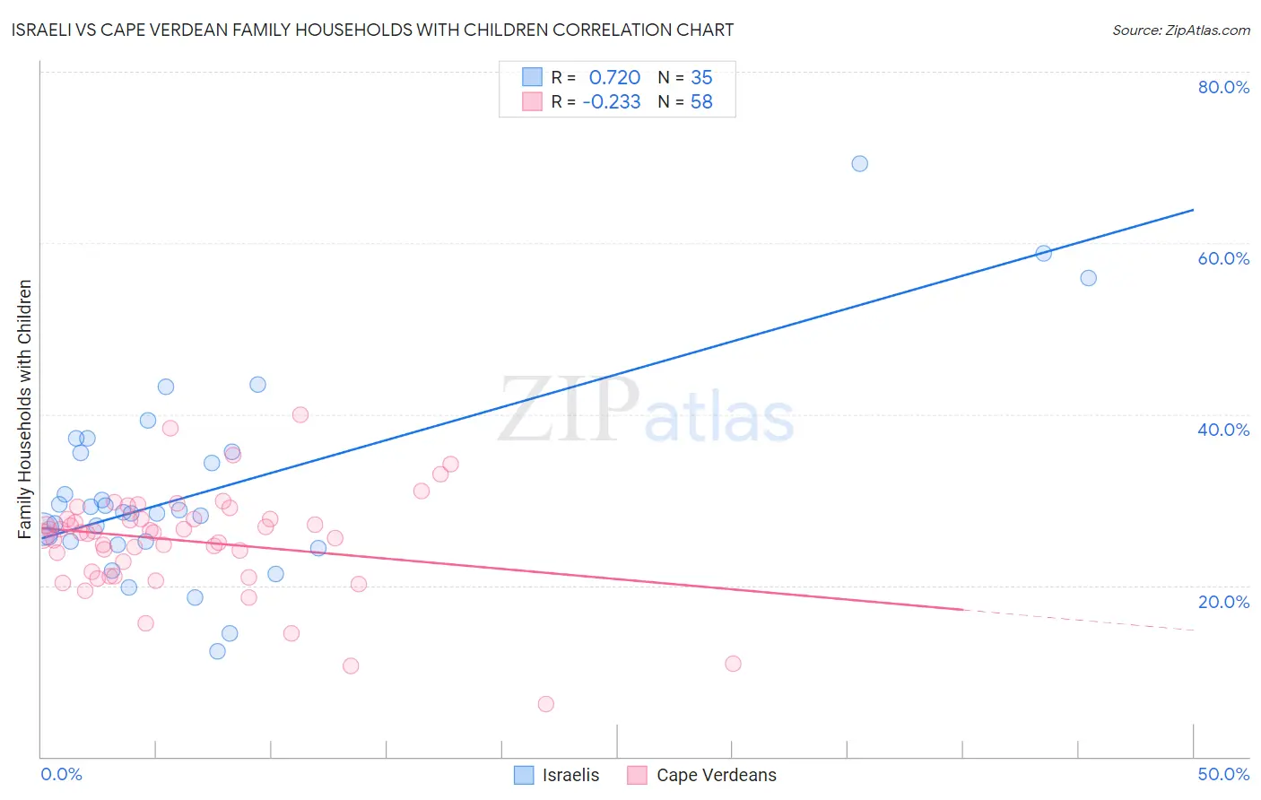 Israeli vs Cape Verdean Family Households with Children