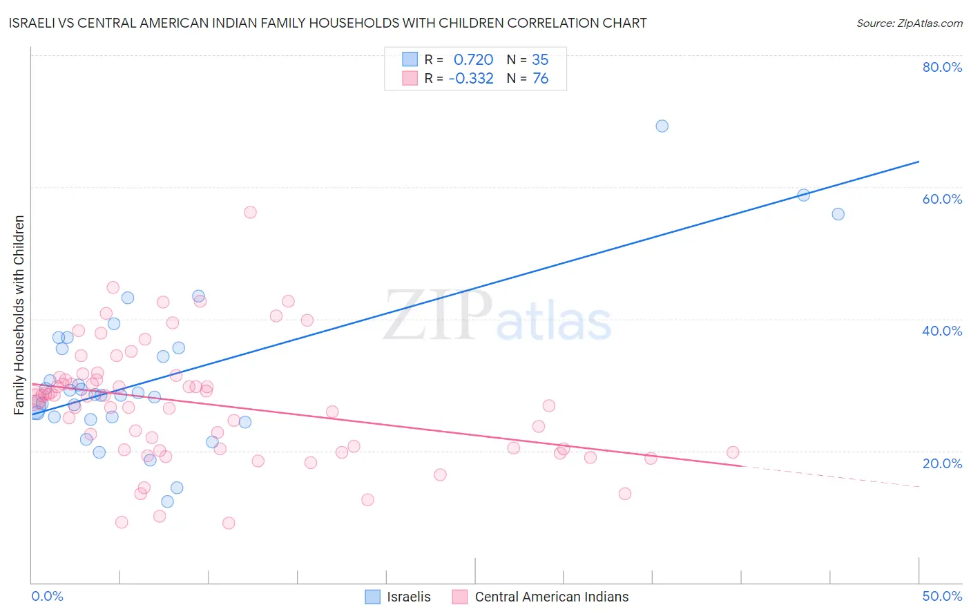 Israeli vs Central American Indian Family Households with Children