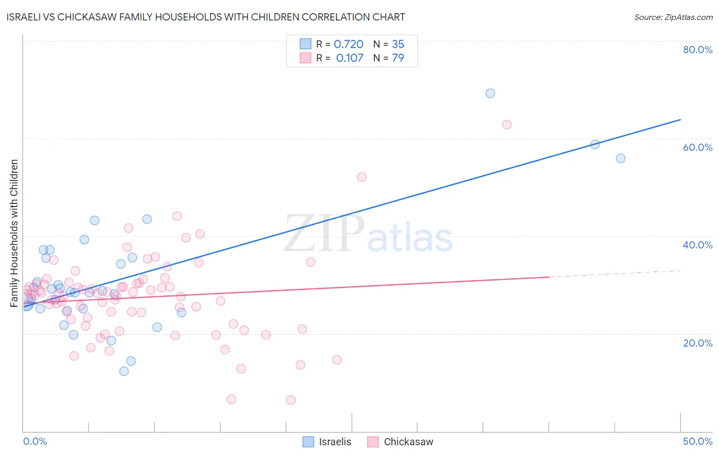 Israeli vs Chickasaw Family Households with Children