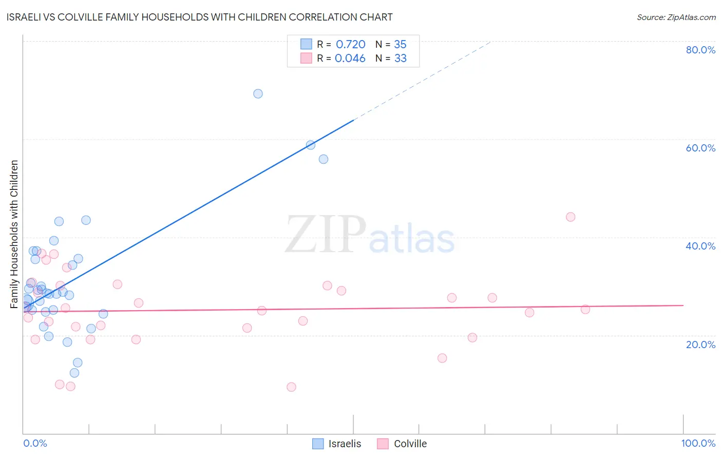 Israeli vs Colville Family Households with Children