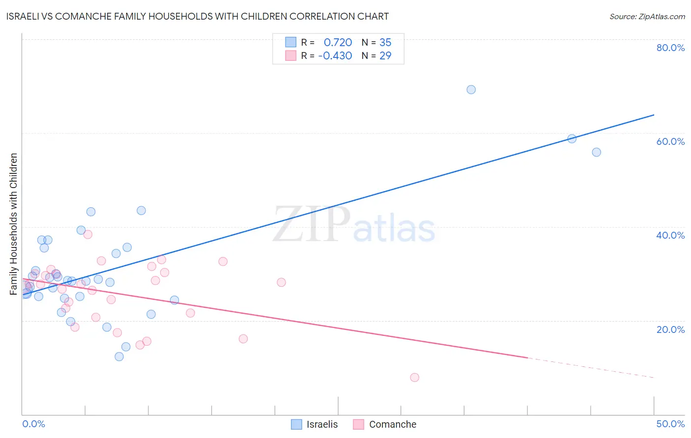 Israeli vs Comanche Family Households with Children