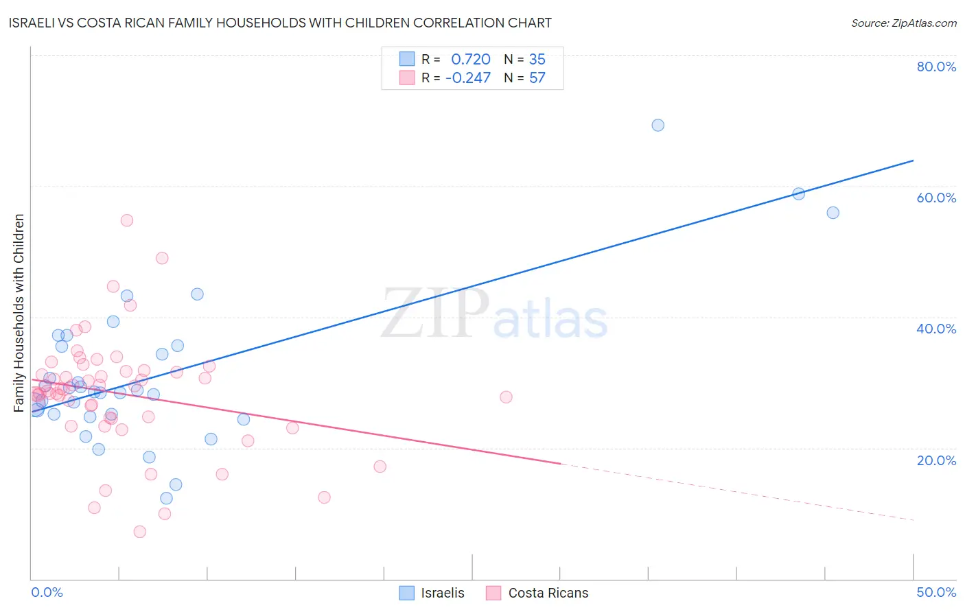 Israeli vs Costa Rican Family Households with Children