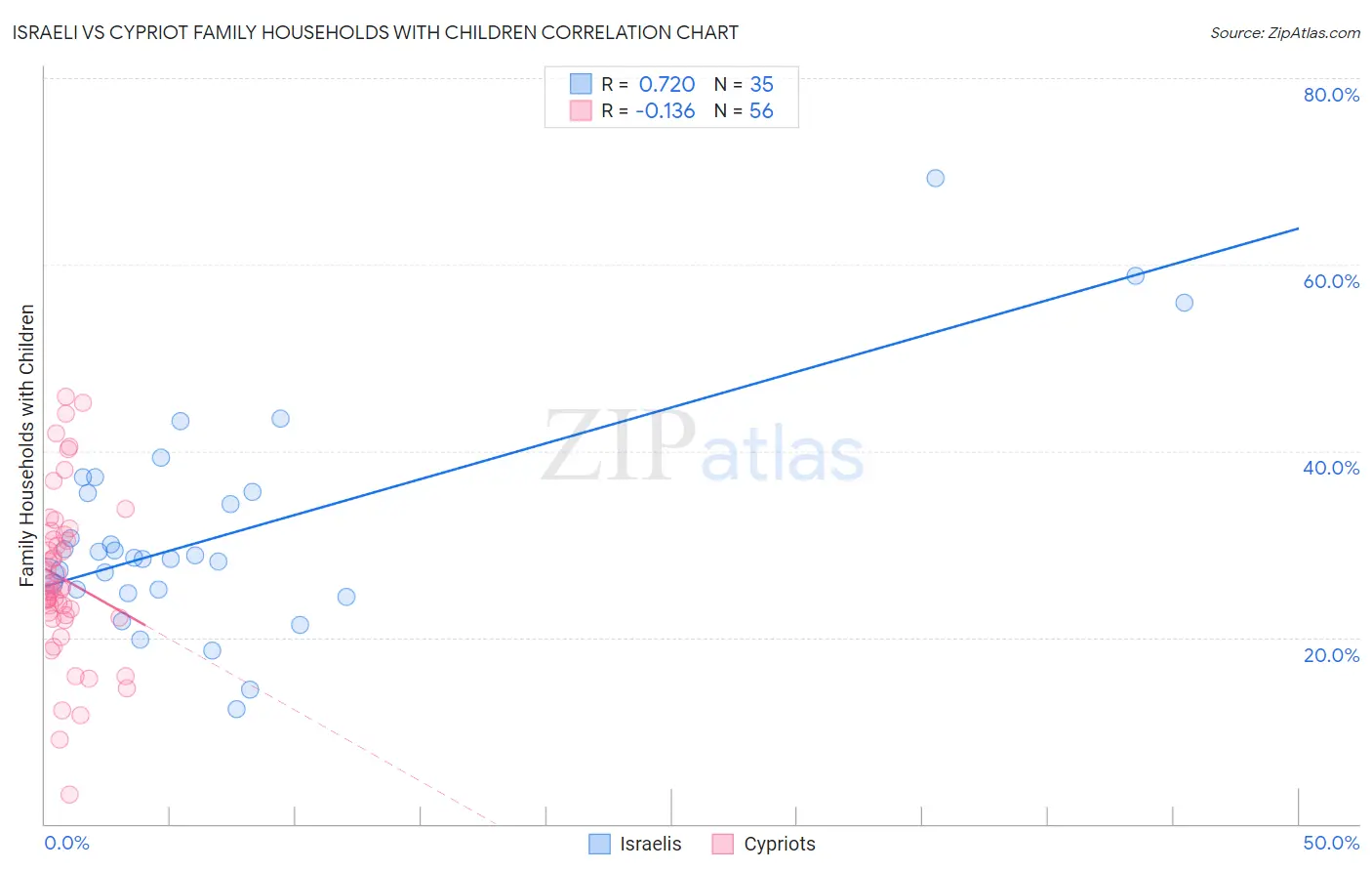 Israeli vs Cypriot Family Households with Children