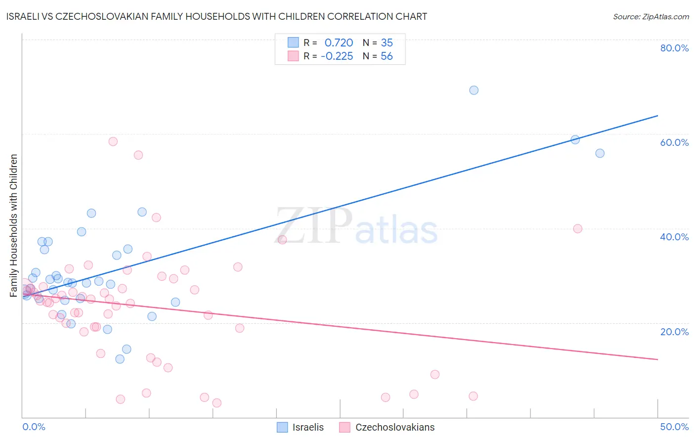 Israeli vs Czechoslovakian Family Households with Children