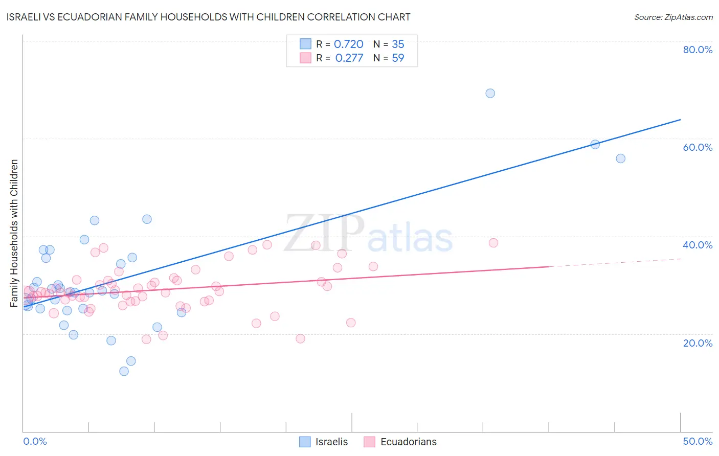 Israeli vs Ecuadorian Family Households with Children