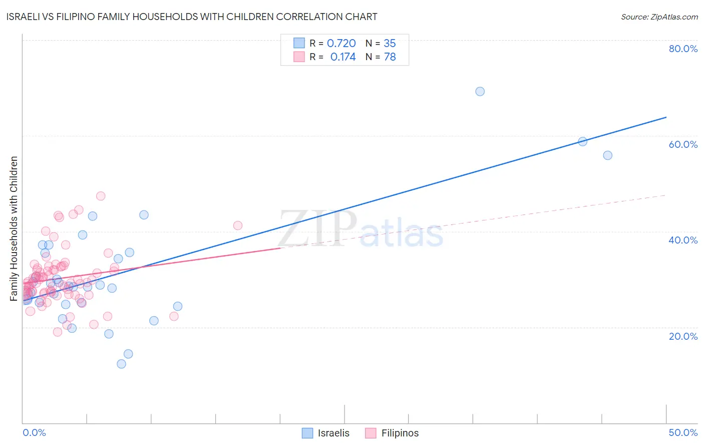 Israeli vs Filipino Family Households with Children