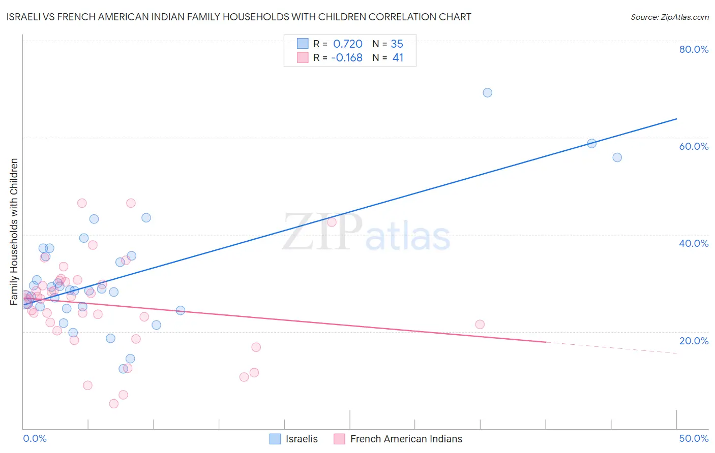 Israeli vs French American Indian Family Households with Children