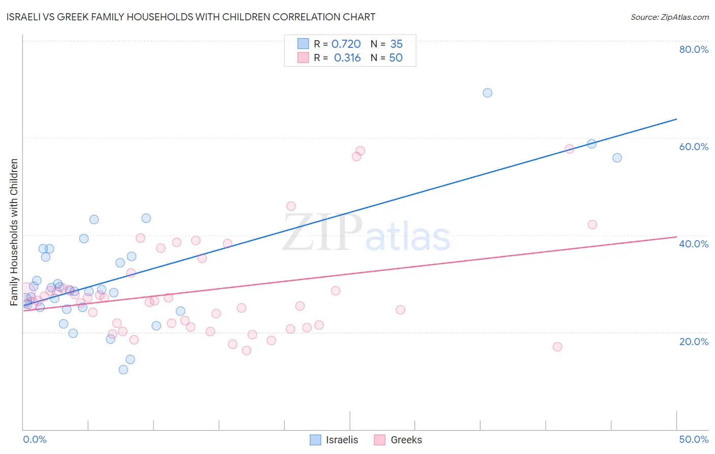 Israeli vs Greek Family Households with Children