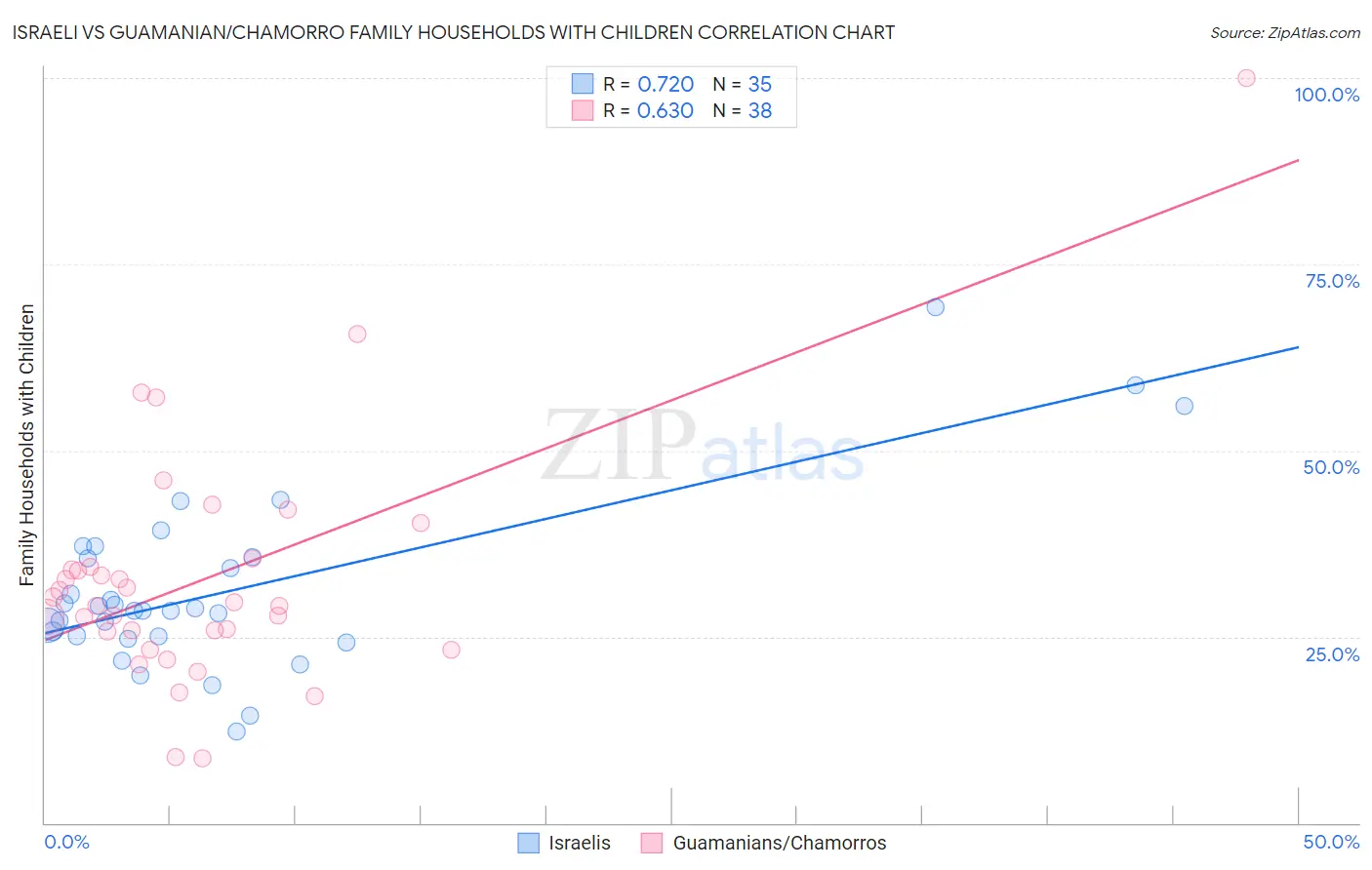 Israeli vs Guamanian/Chamorro Family Households with Children