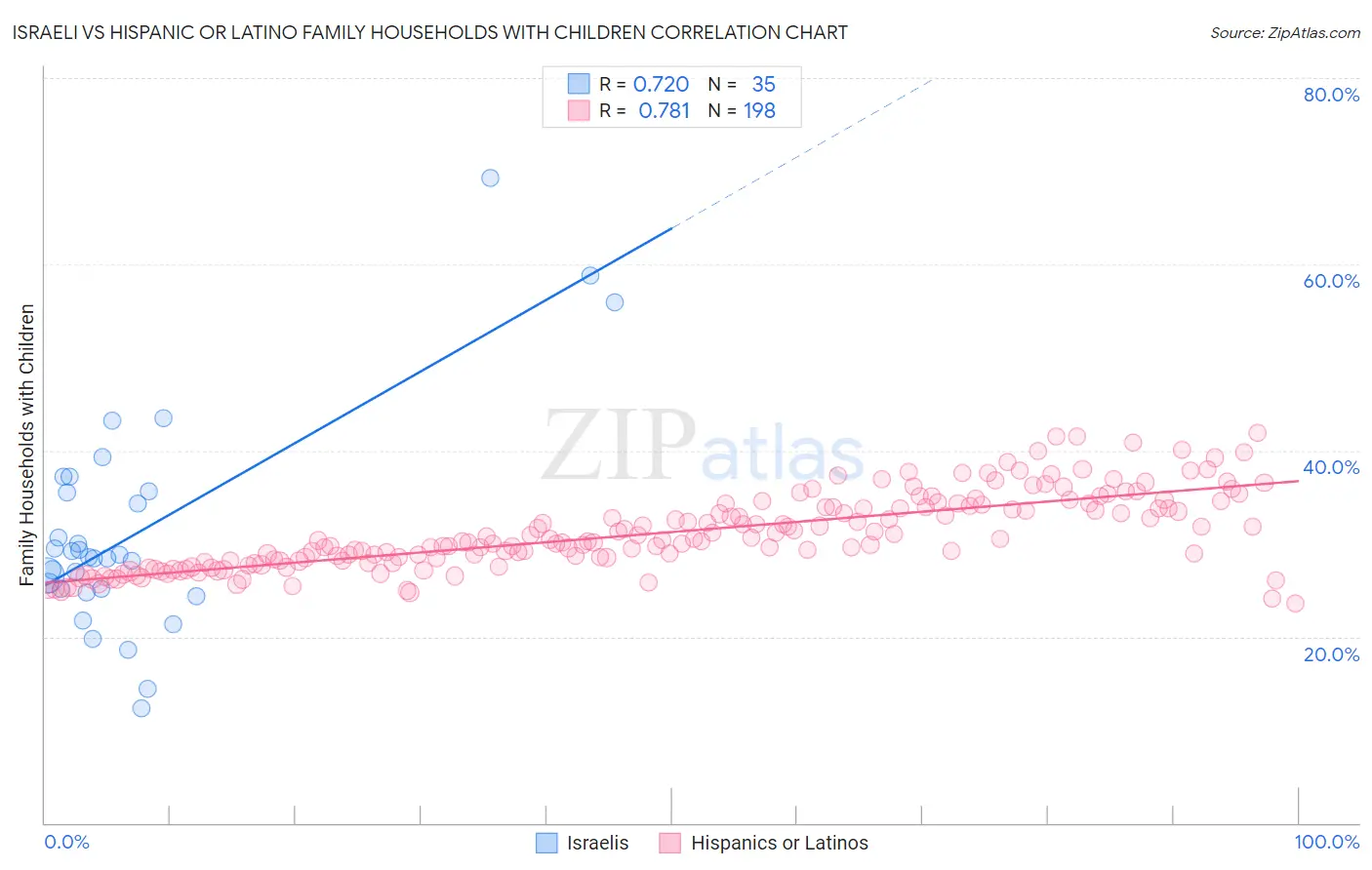 Israeli vs Hispanic or Latino Family Households with Children