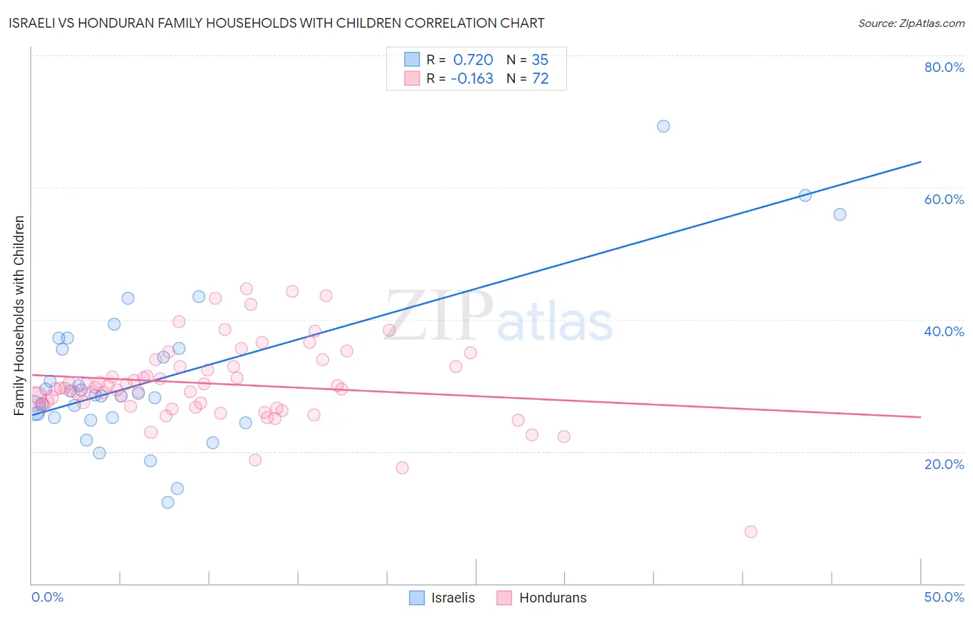 Israeli vs Honduran Family Households with Children