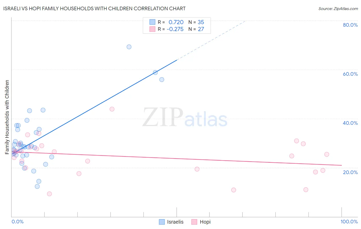 Israeli vs Hopi Family Households with Children