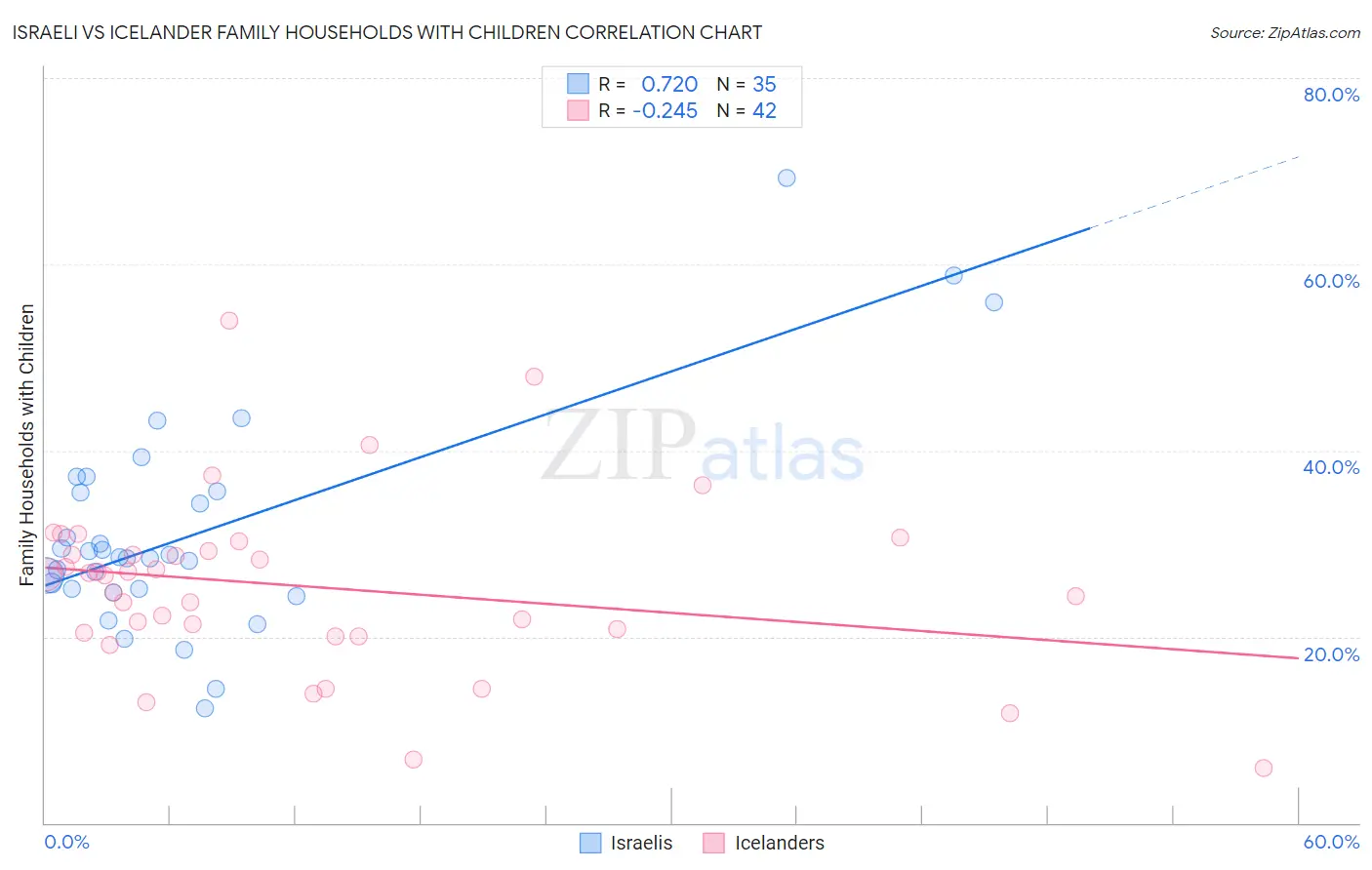 Israeli vs Icelander Family Households with Children