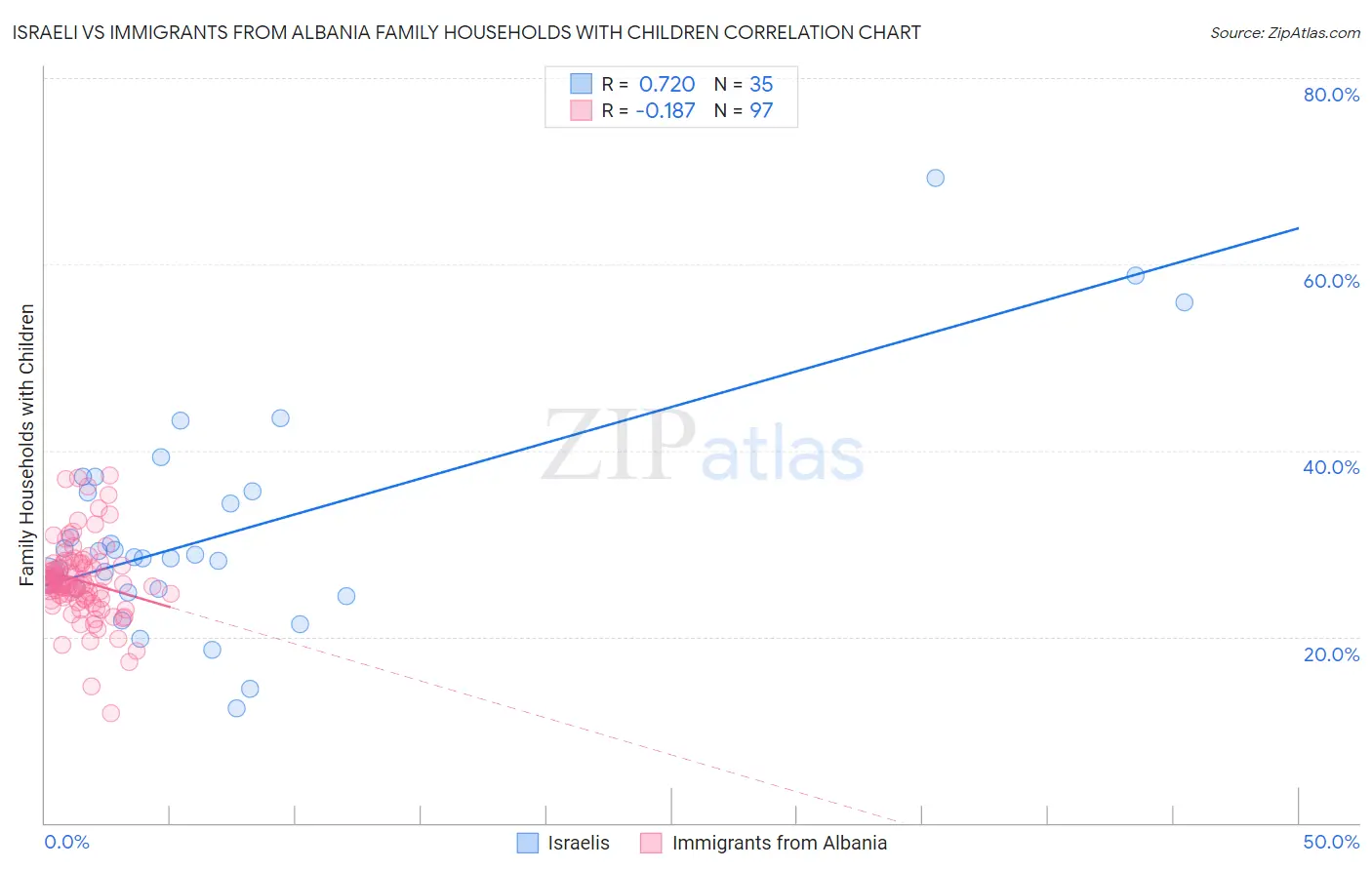 Israeli vs Immigrants from Albania Family Households with Children
