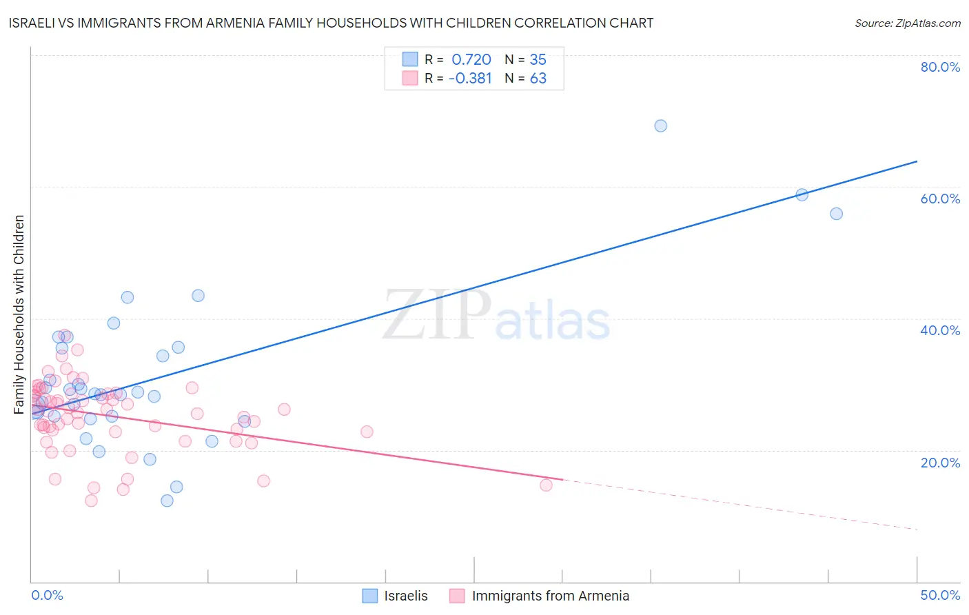 Israeli vs Immigrants from Armenia Family Households with Children