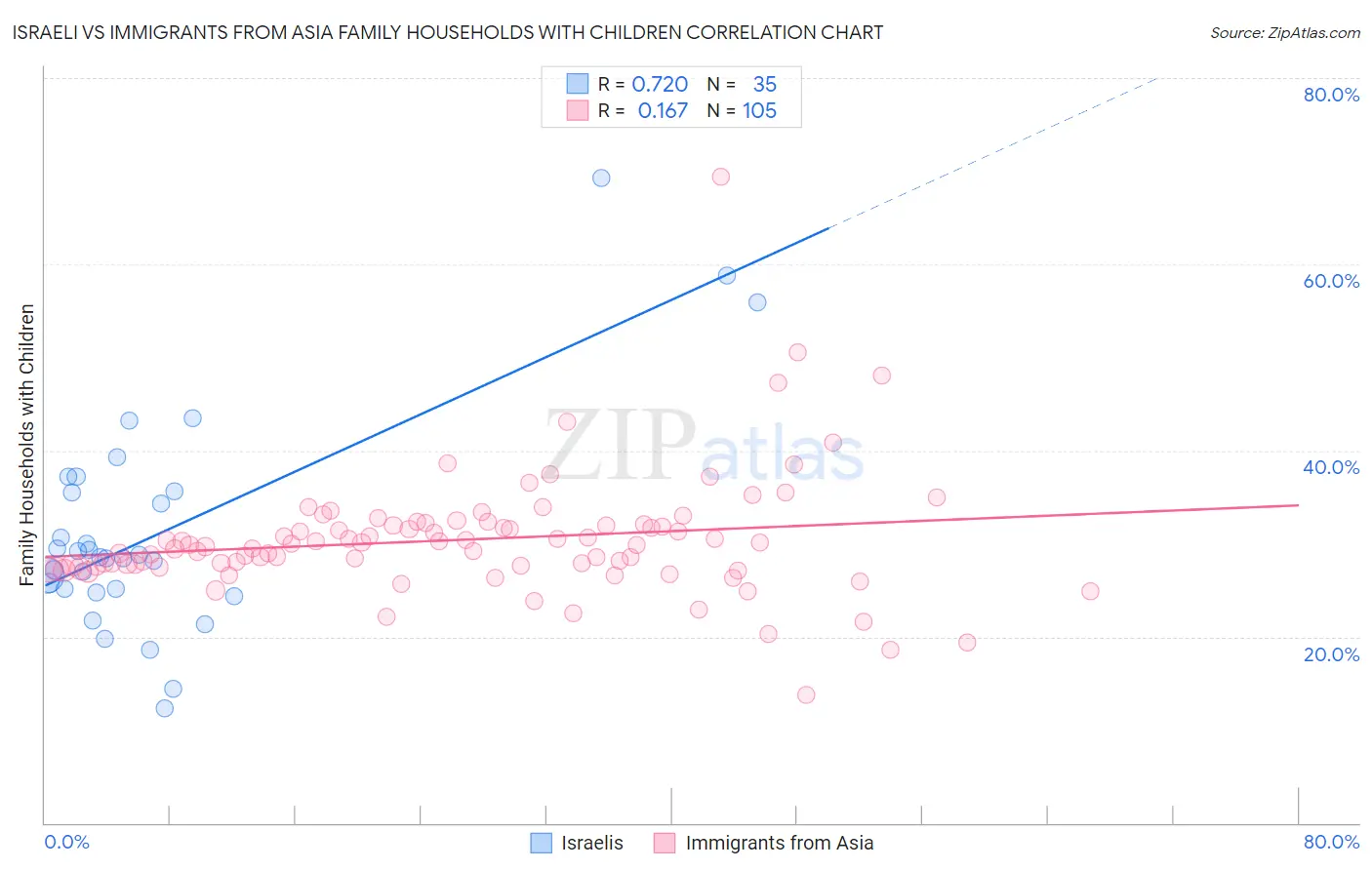 Israeli vs Immigrants from Asia Family Households with Children