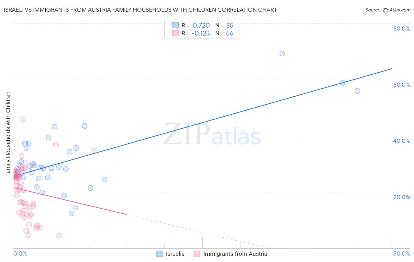 Israeli vs Immigrants from Austria Family Households with Children