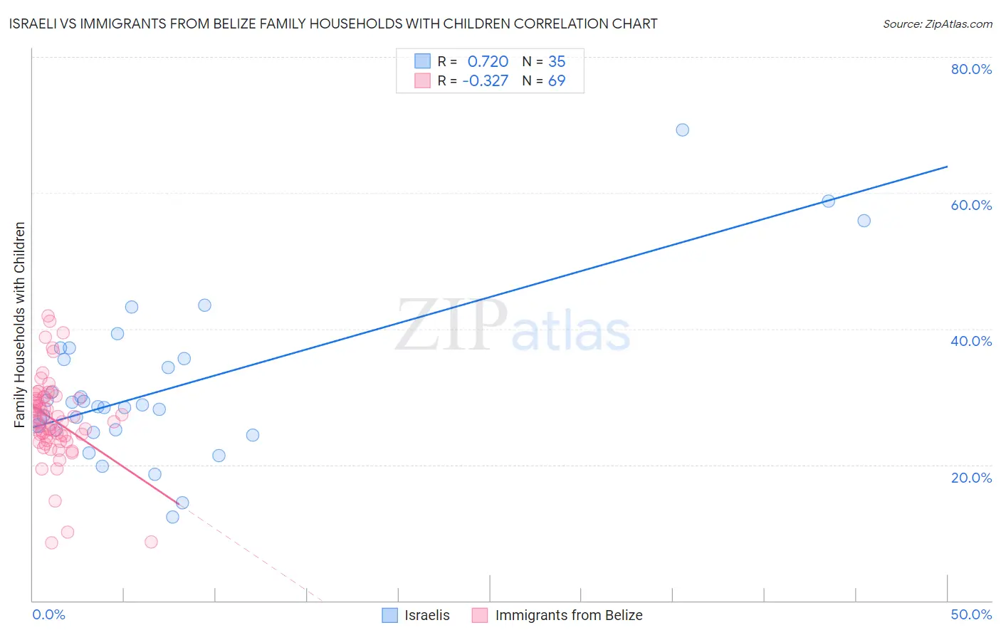 Israeli vs Immigrants from Belize Family Households with Children